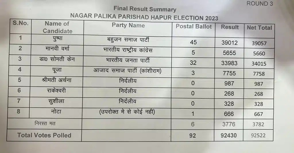 हापुड़ पालिका सीट पर तीसरे राउंड में भी बसपा भाजपा से 5042 वोटों से आगे