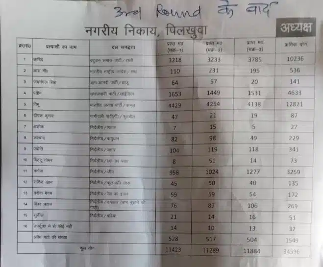 पिलखुवा भाजपा प्रत्याशी विभु बंसल 2585 वोटों से आगे